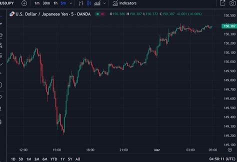 Forexlive Asia Pacific Fx News Wrap Boj Gov Ueda Spoke Usd Jpy Gained