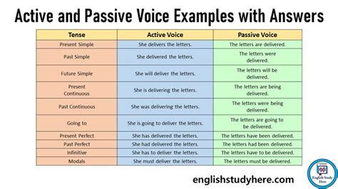 Active And Passive Voice Examples With Answers Active And Passive