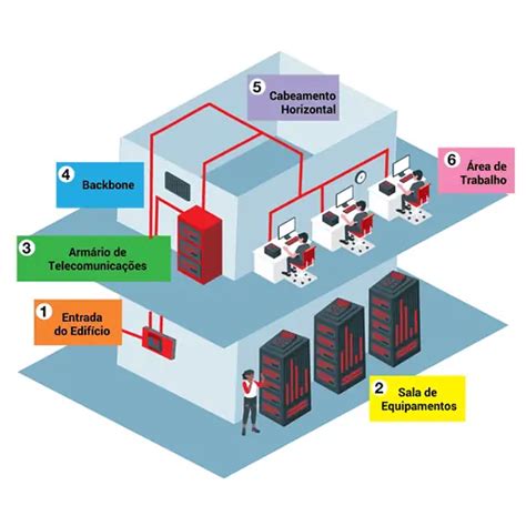 Entenda o que é e como funciona o Cabeamento Estruturado