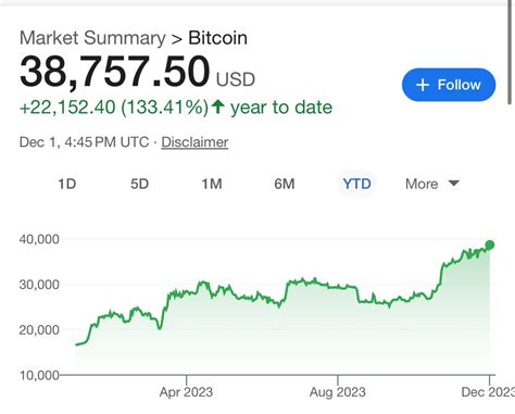 Bitcoin Surges 133% In 2023, Reaching New Heights! - Trends News Line