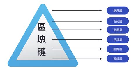 區塊鏈懶人包關於區塊鏈你至少要知道些什麼 Mr Market市場先生