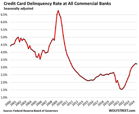 Credit Card Delinquency Rates Balances Burden And Available Credit