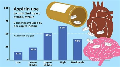 Daily Aspirin Can Help Prevent a Second Heart Attack, So Why Aren’t We ...