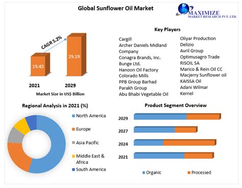 Sunflower Oil Market 2021 29 Industry Share Size Growth