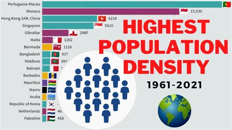 HIGHEST POPULATION DENSITY In The World by Сountries and Territories