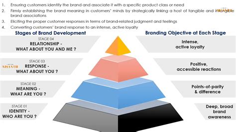 Brand Resonance Pyramid Keller S Brand Equity Model Customer Based