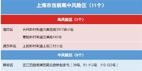 7月4日（0 24时）上海各区确诊病例、无症状感染者居住地和当前全市风险区信息 手机新浪网