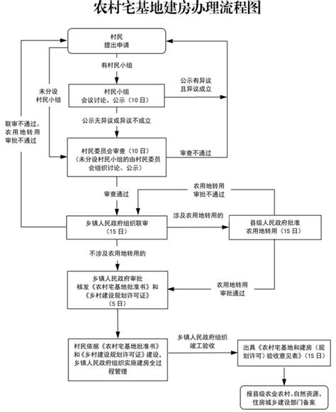 云南省人民政府办公厅关于全面加强农村宅基地建房管理的通知 云南省农业农村厅