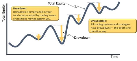 Learn 4 Causes Of Drawdown And 5 Ways To Reduce Trading Drawdown ⏩