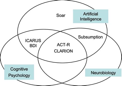 Cognitive Architecture Key Concepts And Applications