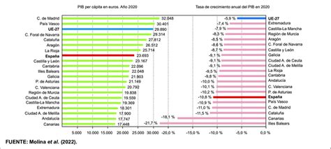 Pib Per CÁpita Y Tasa De Crecimiento Anual Del Pib 2020 Download