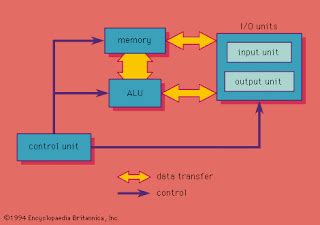 "NETWORKING KNOWLEDGE": Basic Components Of Communication