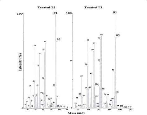 Gc Ms Spectra Of Treated T2 And T3 Samples Of Toluene Download