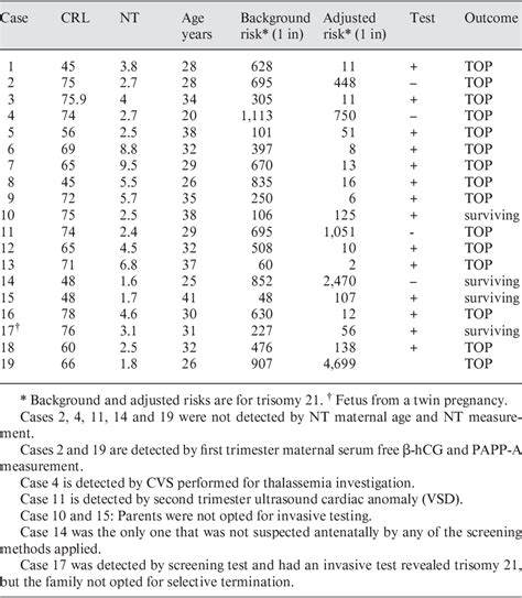 Table From Screening For Fetal Chromosomal Abnormalities With Nuchal