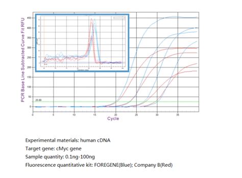 Coa 999 Qpcr Kits Sybr Green I High Amplification Efficiency Sensitivity