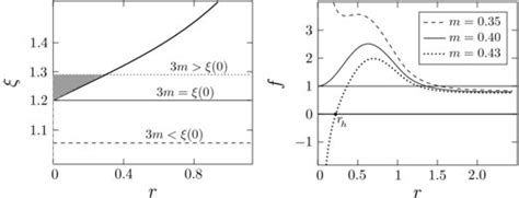 Left The Relative Position Of R Thick Solid Curve And The