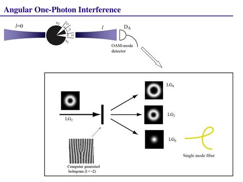 PPT Two Photon Fields Coherence Interference And Entanglement