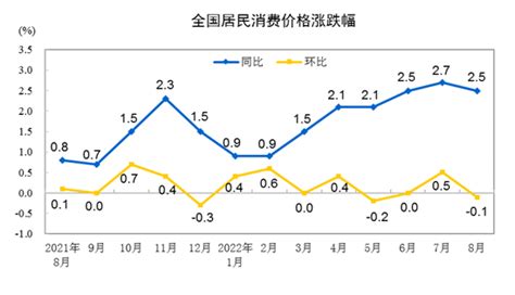 8月cpi同比涨25！半年来首现涨幅回落，“剪刀差”反转：ppi同比涨幅20个月以来首次低于cpi 每经网