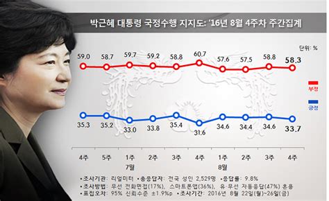 새누리·더민주 동반 하락 국민의당·安 동반 상승 리얼미터 Realmeter