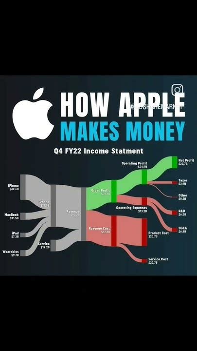 How Apple Makes Money Share Market Stocks Indian Market Cnbc Zee Business Profit Income Money