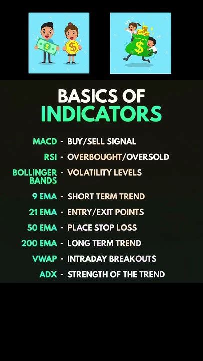 Basics Of Indicators 📊📉📈💵💵 Stockmarket Investment Indicators Viral