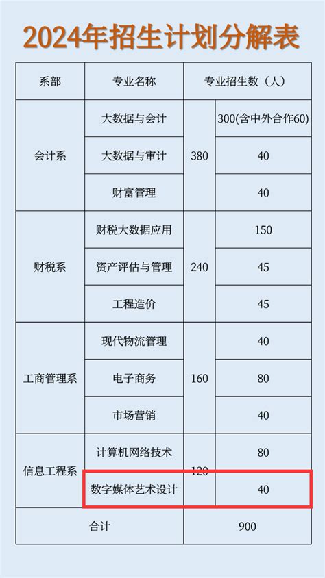 2024湖北财税职业学院艺术类招生计划 各专业招生人数是多少大学生必备网