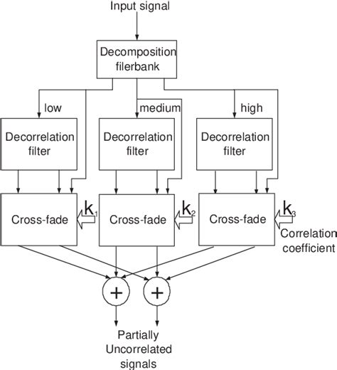 Figure From Decorrelation Techniques For The Rendering Of Apparent