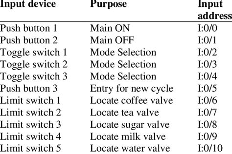 List Of Inputs With Plc Ladder Logic Diagram Address Download Scientific Diagram