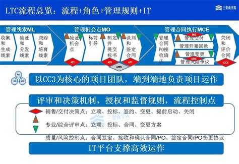 三豪商学院公开课『学习华为三大业务流体系ipdltcitr』 比特币行情