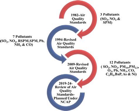 Evolution Of National Ambient Air Quality Standards In India