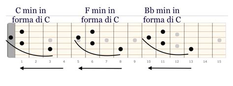 Il Sistema CAGED E Le Forme Degli Accordi Minori Guitar Prof