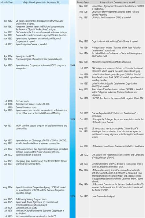 Section 1 History Of Japan S Assistance To Developing Countries 1945