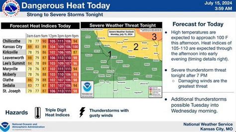 Weather forecast: Severe storms, hot temperatures in KC area | Kansas ...