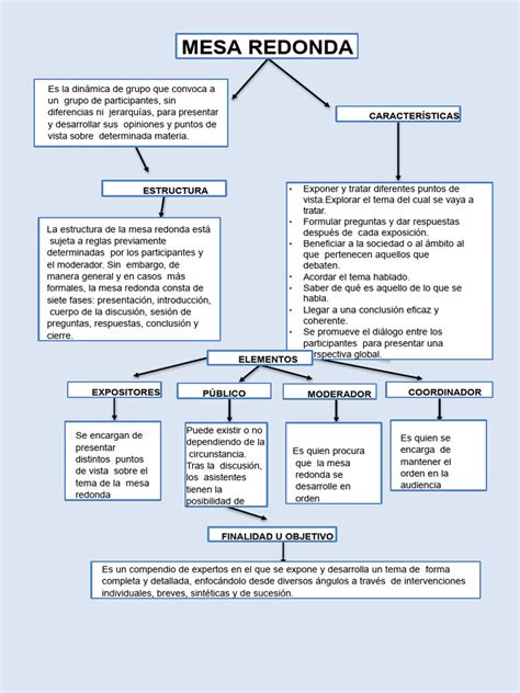 Mapa Conceptual De La Mesa Redonda 3 Pdf