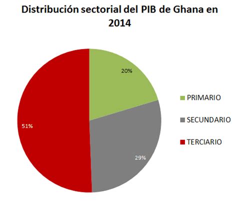 Sector Primario Secundario Y Terciario En Espa A Actualizado Enero