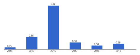 Iraq Taxes On Goods And Services Data Chart