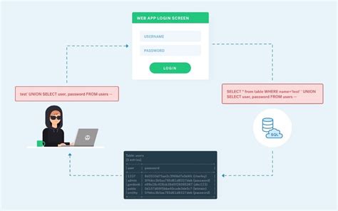 A Pentesters Guide To Sql Injection Sqli Cobalt