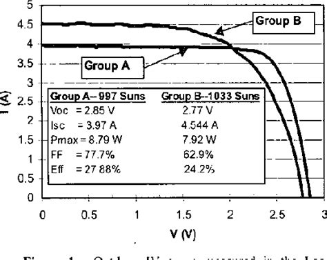 Figure 1 From Outdoor Operation Of GaInP GaAs Ge Triple Junction