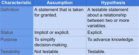 Assumptions And Hypotheses The Difference And Why It Matters By A Learner Journey Medium