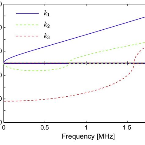 Frequency Spectrum Showing The Wavenumbers K K And K As A Function