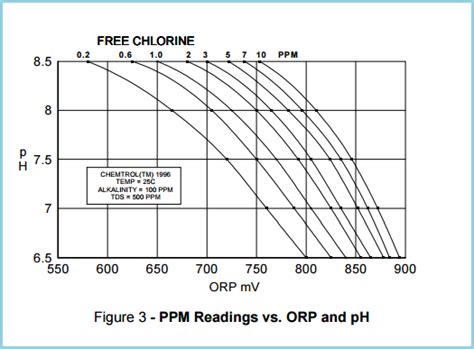 PPM Reading Vs ORP And PH CHEMTROL Australia