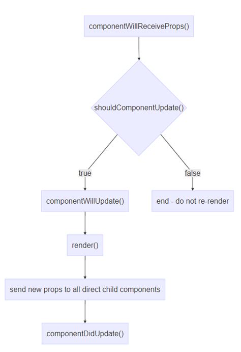 Understanding React — Component Life Cycle By Bartosz Szczeciński Medium