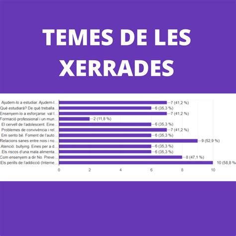 Resultats de lenquesta sobre xerrades adreçades a famílies AFA INS