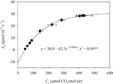 Net Co Assimilation Rate An As A Function Of Chloroplastic Co