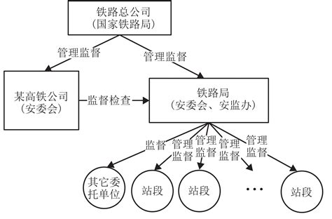 高铁运营安全监督博弈演化的系统动力学分析