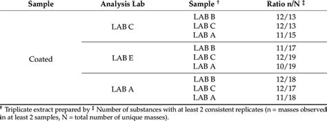 LC HRMS Analysis Intra Laboratory Consistency For CT Samples