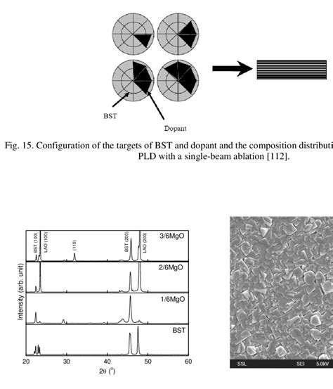 Xrd Patterns Of The Mgo Bst Thin Films Deposited With The Bst Targets