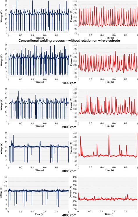 Oscillograms Showing The Behavior Of The Electrical Signals As A