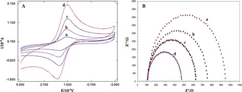 Representative Cyclic Voltammograms A And Nyquist Diagrams B Of Download Scientific Diagram