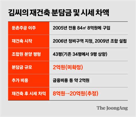 ‘19년만에 새 집 마련 꿈 앗아간 분담금 폭탄 중앙일보